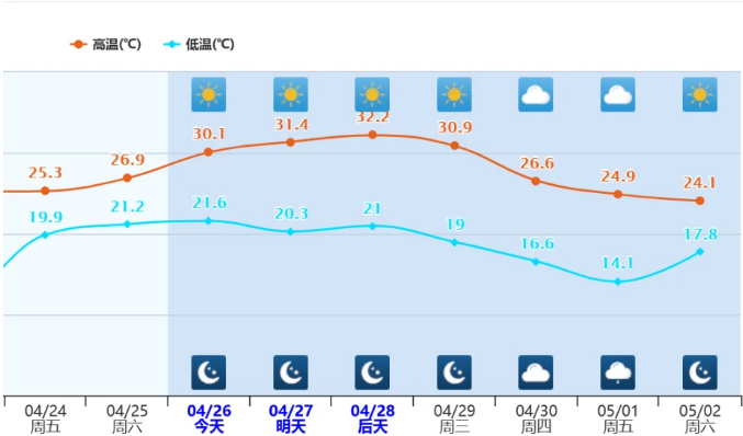 新疆比广州更早入夏？或打破历史纪录