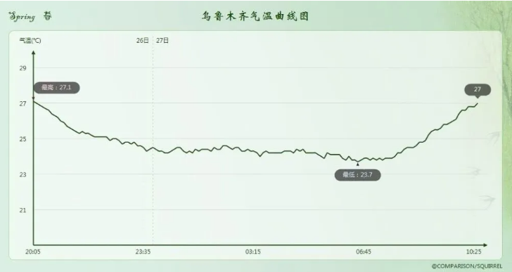 新疆乌鲁木齐夜间气温比海南还热！新疆气候要变？