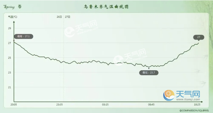 乌鲁木齐气温曲线新疆乌鲁木齐夜间气温比海南还热对于我国来说,4月27