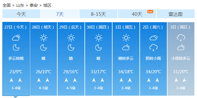 山东“热度”迅速升级冲击首个30℃ 未来三天风力大天气干燥