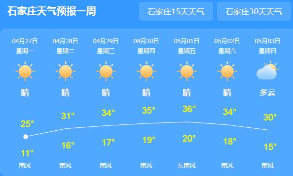 本周河北各地阳光明媚 局地最高气温直逼30℃大关