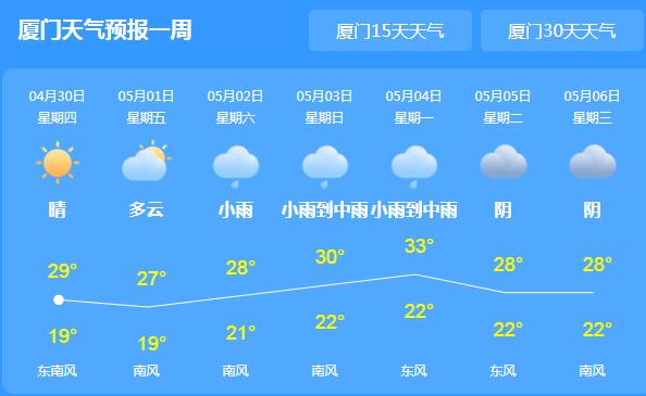 厦门局地气温回升至27℃ 五一假期会有阵雨光顾