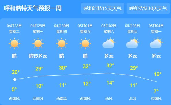 内蒙古气温全线升至30℃以上 近期炎热大家要做好防晒