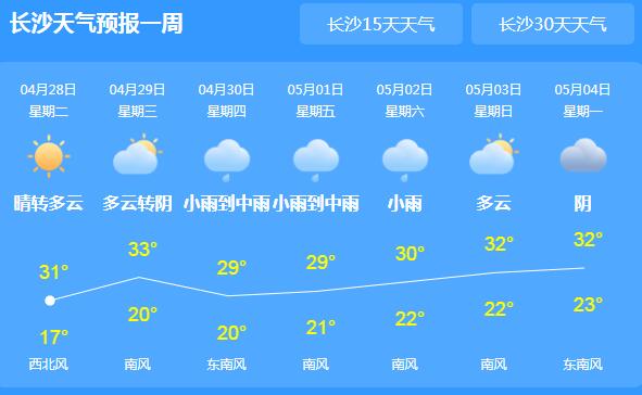 湖南局地气温升至33℃体感炎热 明后两天长沙等地有大暴雨