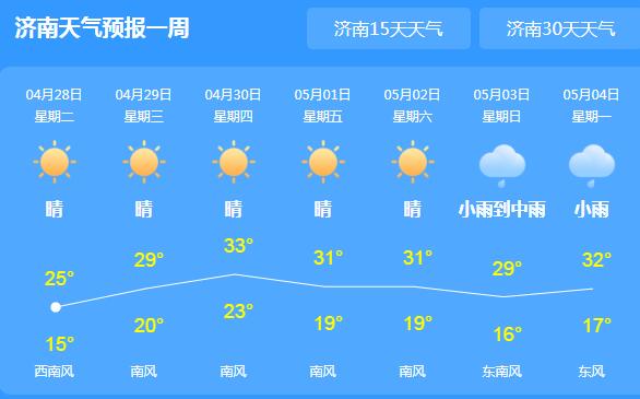 山东发布大风森林火险双预警 多地最高温冲破30℃大关