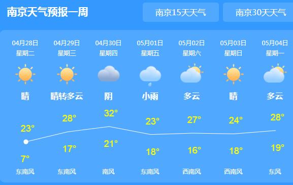 江苏炎热最高气温升至34℃ 五一期间省内有小雨光顾