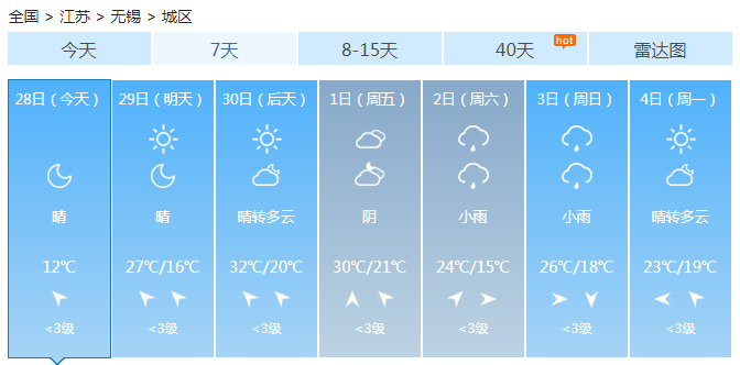 江苏大部天气转晴气温回升 西北部城市冲击30℃