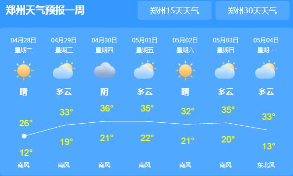 河南多地晴热气温30℃以上 五一假期外出需注意防晒