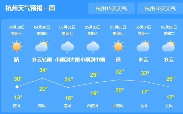今明浙江气温攀升至30℃以上 未来三天阵雨或雷雨光临