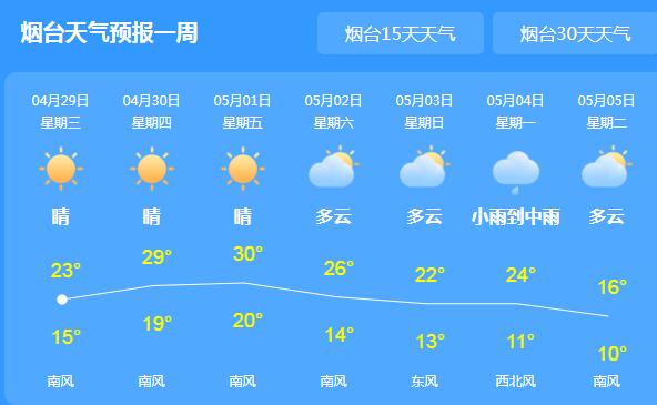 烟台开启晴暖模式气温突破30℃ 五一假期需注意防暑防晒