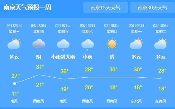 江苏多地最高气温超过30℃ 五一小长假有雷雨光顾
