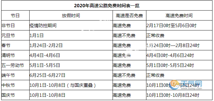 2020年高速现在收费吗最新消息 高速免费时间2020还会