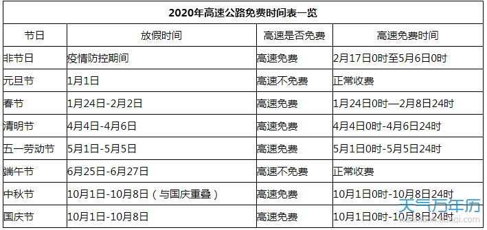 2020年高速现在收费吗最新消息 高速免费时间2020还会