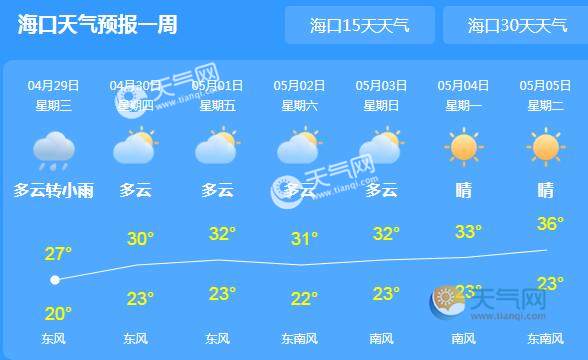 海南2020五一天气预报出炉 全岛持续晴热气温达35
