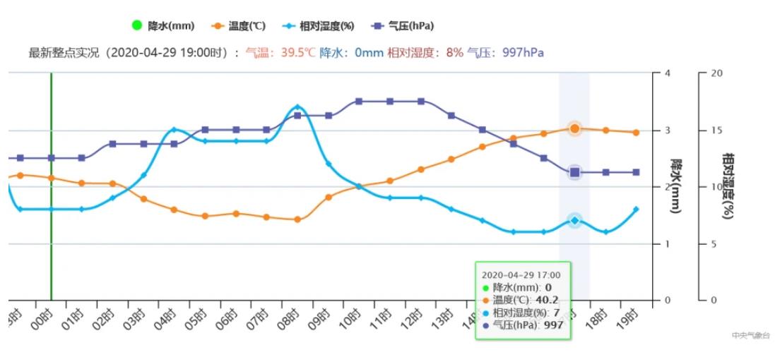 4月高温40.6℃是什么体验？新疆吐鲁番打破70年气象纪录