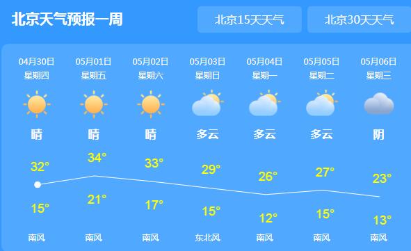 明后天北京最高气温可达34℃ 五一假期市民注意防晒补水