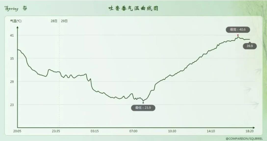 4月高温40.6℃是什么体验？新疆吐鲁番打破70年气象纪录