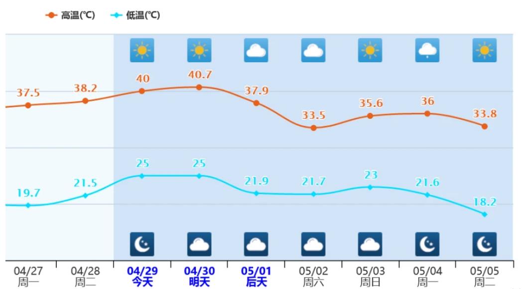 北方提前点火迎来40℃高温 京津冀和新疆多地破纪录