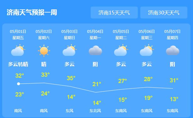 山东五一气温升高 最高气温达到30℃以上