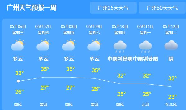 这周广东大部依旧“炎值”在线 广州深圳等地均在30℃以上
