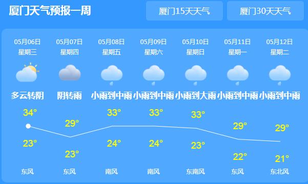 厦门气温一路走高33℃以上 市民们外出要注意防晒降温