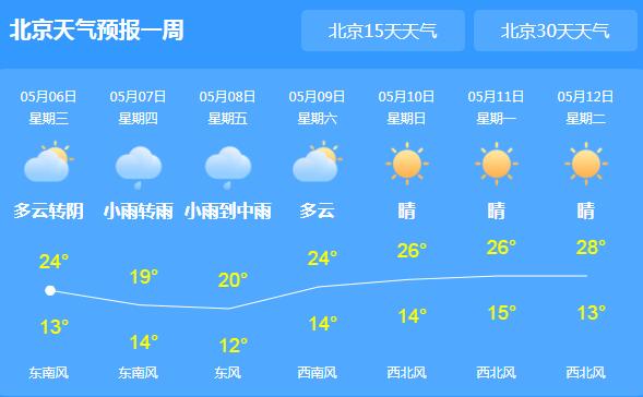 明天开始北京将迎降雨降温 气温跌至20℃需适时增减衣物