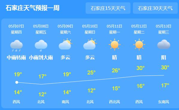 河北被雨水覆盖气温20℃上下 市民户外需及时调整衣服