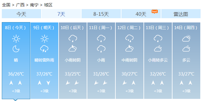 广西南宁将迎2020年首个高温日 雷雨到来强对流多发