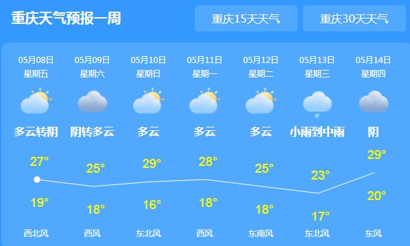 大风携降雨光顾重庆各地 主城区白天气温跌至28℃