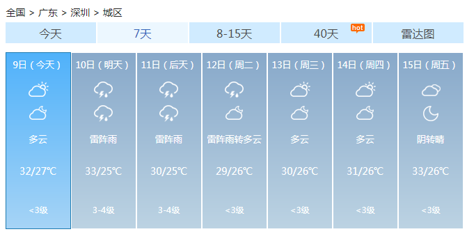 广东大部晴天最高温仍可达37℃ 今夜雷暴大风突袭