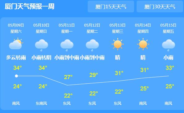 厦门局部最高气温可达35℃ 市民们尽量少出门注意降温