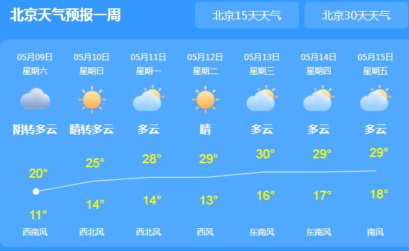 阳光正式回归北京气温升至22℃ 局地大风需防范高空坠物