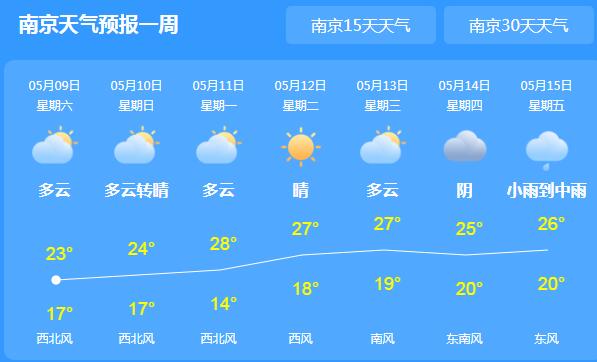 江苏阳光陆续回归气温25℃ 未来三天总体清凉宜出行