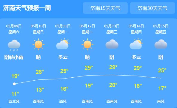 山东转晴气温回升至20℃以上 紫外线较强需注意防晒补水