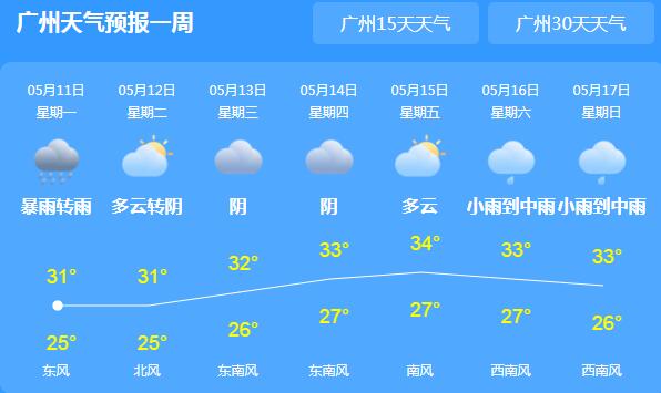 本周广东各地雷雨天气频繁 白天气温普遍高达30℃