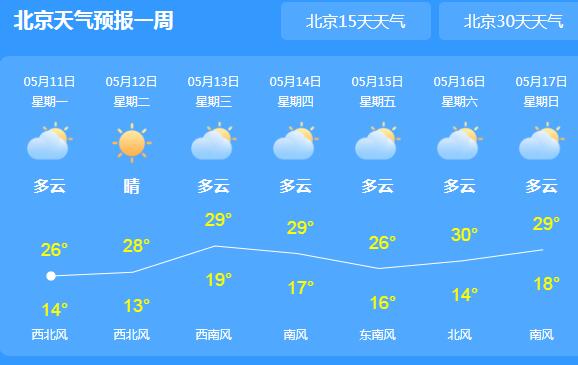 北京大风预警仍生效昼夜温差大 明后天晴到多云为主