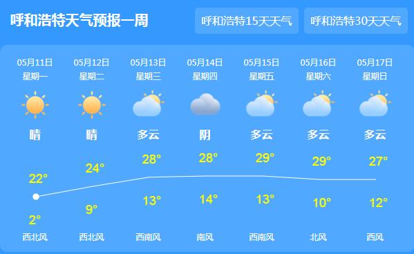 未来三天内蒙古多云为主 气温全面回升至25℃以上