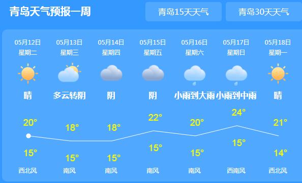 青岛发布大风蓝色预警 未来三天多云最低气温11℃