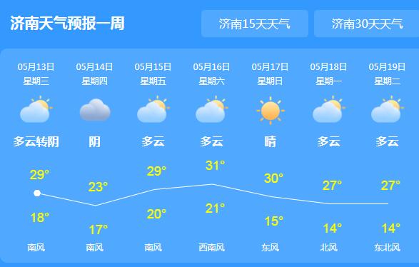 山东局地伴有4～5级南风 省会济南气温降至28℃