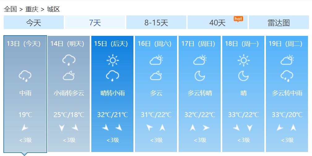 重庆开启阴雨模式局地暴雨 明后天雨势减弱气温冲高