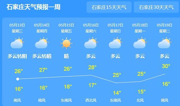 今天河北大部天气以晴为主 局地最高气温回升至28℃