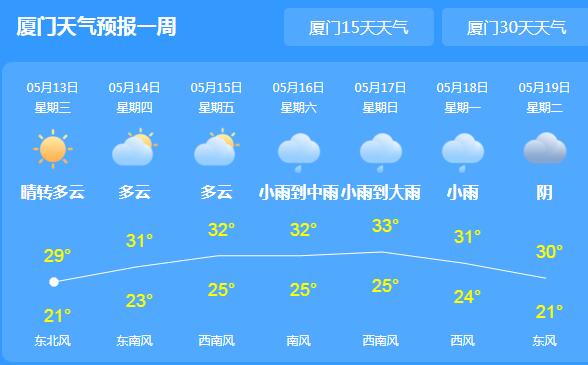 今明两天厦门降雨停歇气温30℃ 台风“黄蜂”未来不会影响厦门