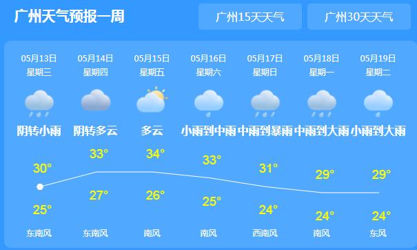 广东部分市县有分散阵雨 各地最高温普遍在33℃～35℃