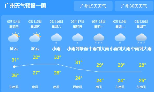 广东雨水暂停高温天重新回归 广州午后最高气温高达30℃