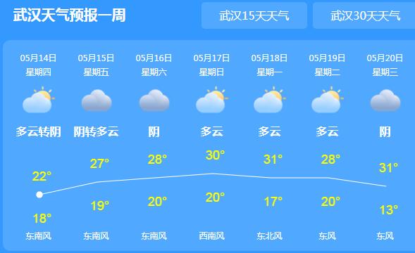 湖北全省大范围降温+降雨 武汉最高气温跌至20℃体感湿冷