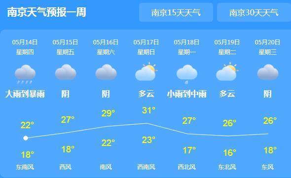 江苏告别阳光开启强降雨模式 省会南京气温跌至20℃