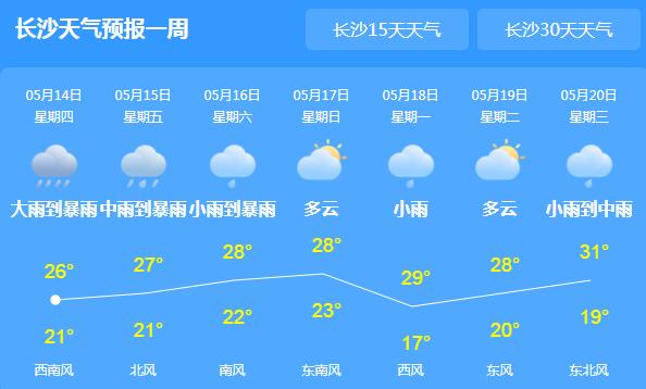 未来三天湖南省内降雨持续 局地最高温突破30℃