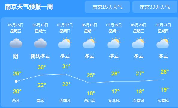 江苏省会南京气温回升至27℃ 周末各地阳光将陆续上线