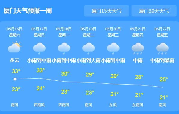 这周末厦门大部多云为主 局地最高气温可达32℃