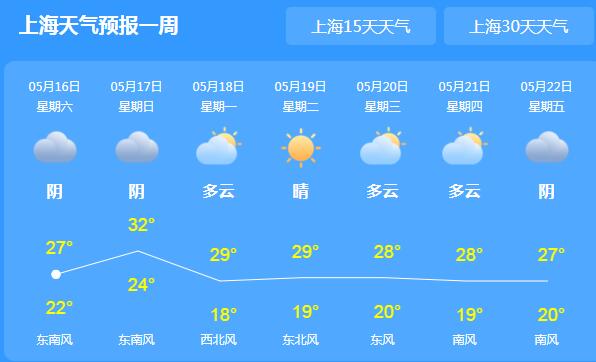 上海连日均气温破22℃正式入夏 这周末多阵雨伴有降温